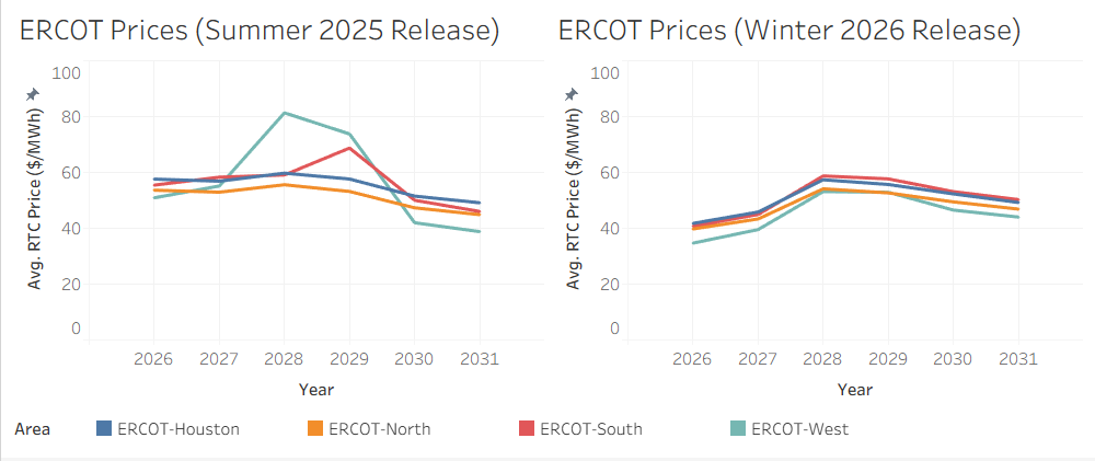 ERCOT prices