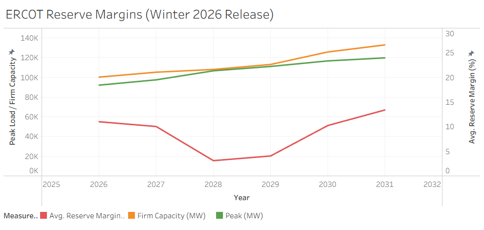 ERCOT reserve margins