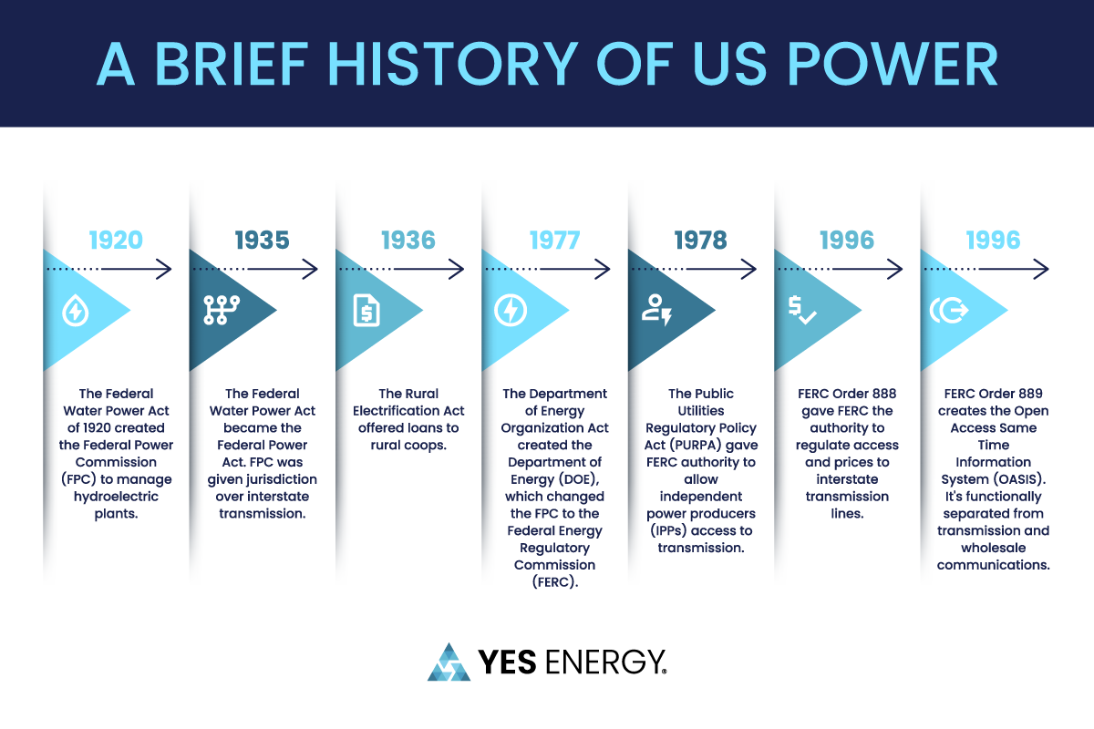 brief history of US power markets