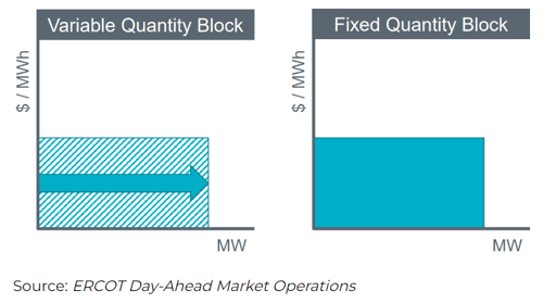 Source: ERCOT Day-Ahead Market Operations, Variable and Fixed Quantity Blocks