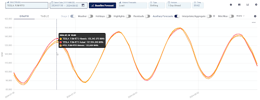 2024 July and August where PJMs forecasts - Yes Energy