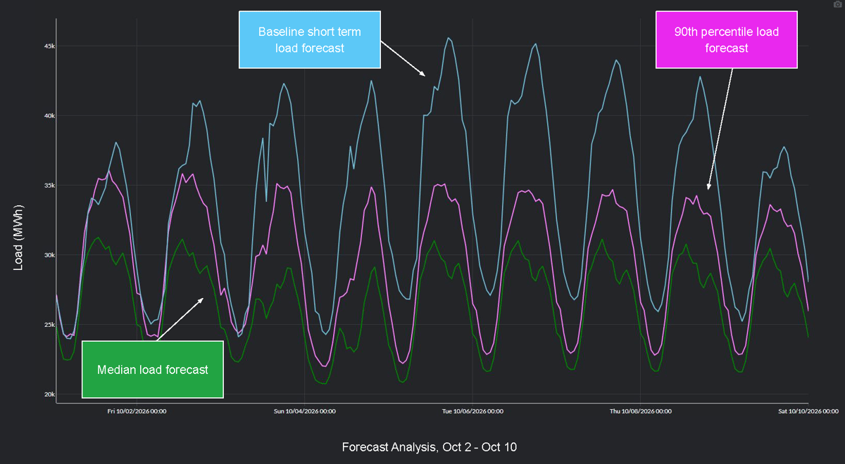 Yes Energy's PowerSignals Forecast Analysis Module showing 90th percentile of historical weather conditions in early October would translate to an expected load peak of 35 GW with a median expected load peak of 31 GW.