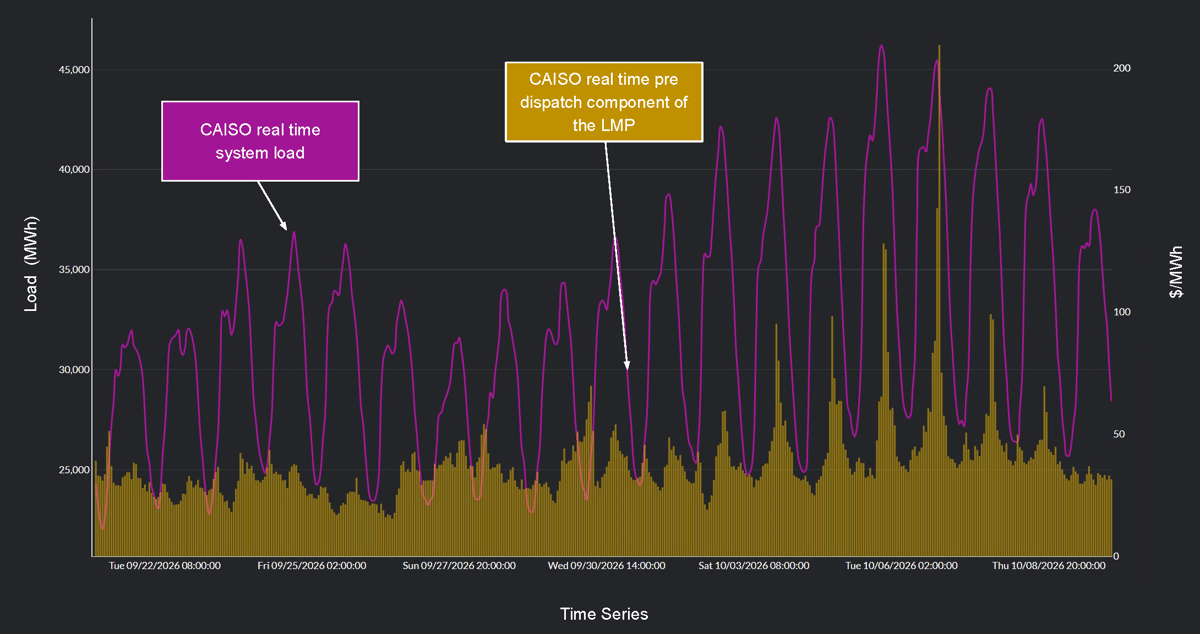 Yes Energy's PowerSignals Time Series Analysis Module: Real-time energy peaked at $209.31/MWh on October 6 with most days during the week-long heat wave failing to crack even $100/MWh.