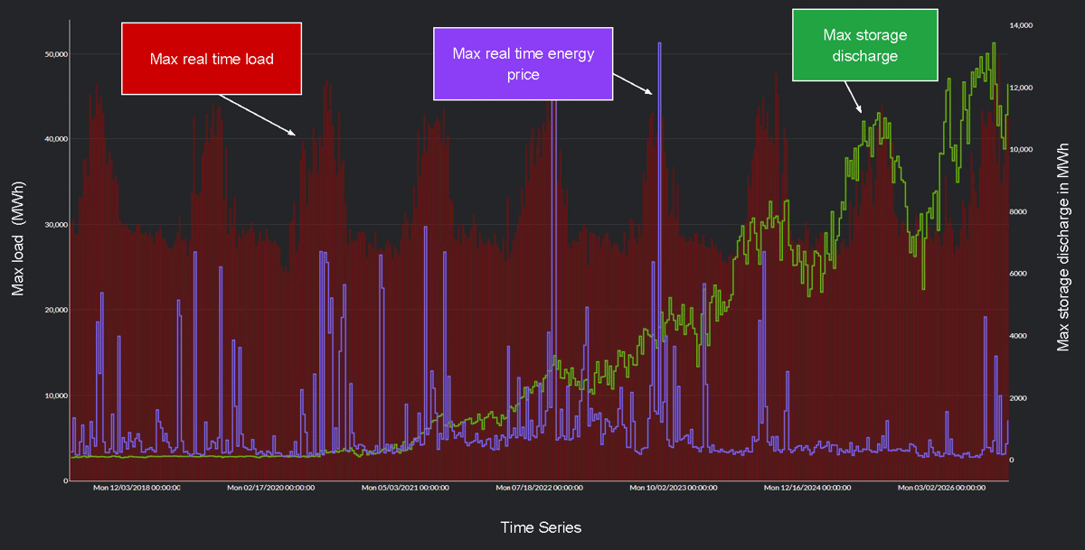 Yes Energy's PowerSignals Time Series Analysis Module: Since 2018, the maximum battery storage discharge in CAISO has risen from roughly 100 MWh to over 13 GWh.