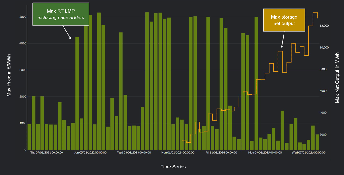 Yes Energy's PowerSignals Time Series Analysis Module showing the growth of energy storage resources in ERCOT started much later with peak discharge of only 1.4 GWh in early 2024.
