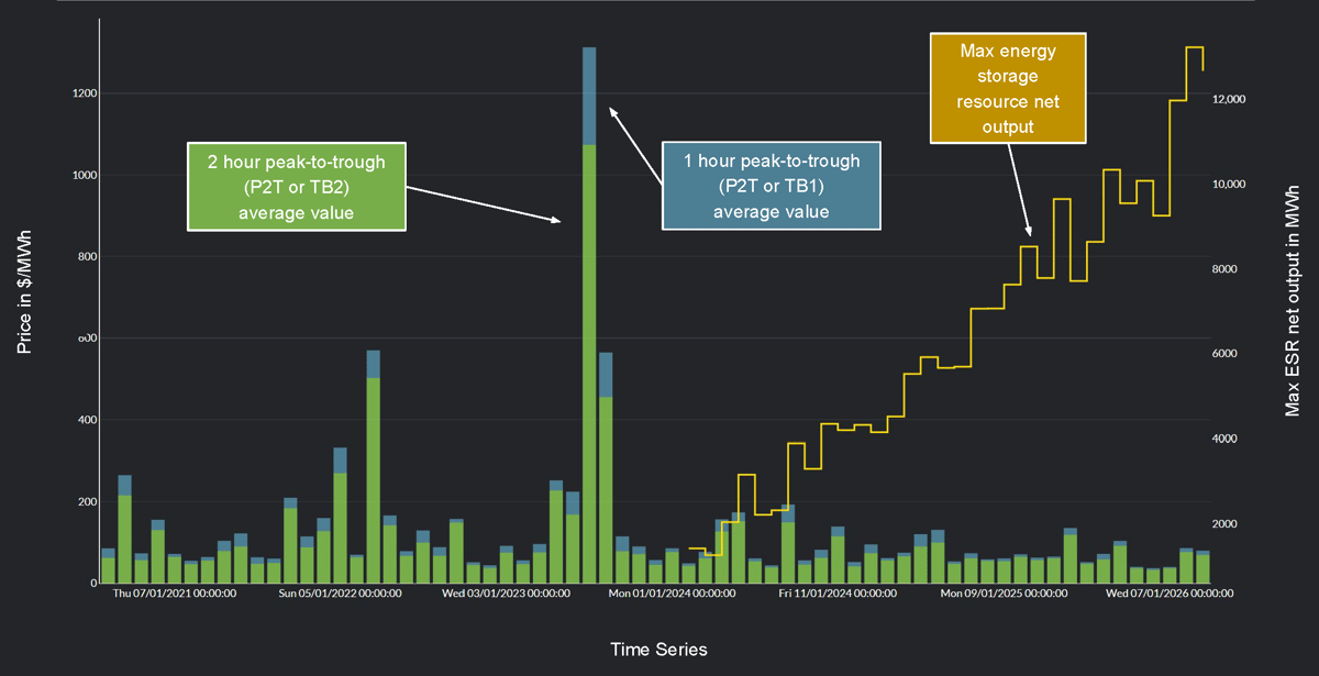 Yes Energy's PowerSignals Time Series Analysis Module showing ERCOT one- and two-hour battery storage revenues at HB_BUSAVG. Revenues more than doubled from 2021 to 2023, then fell to 25–30% below 2021 levels as storage passed 13 GW.