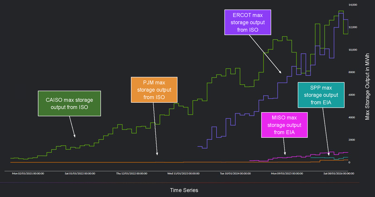 Yes Energy's PowerSignals Time Series Analysis Module showing peak battery discharge by ISO. MISO peaked at 922 MWh in 2026, while SPP and PJM stayed below 500 MWh. ERCOT grew from 1.5 to 7.5 GW twice as fast as CAISO.