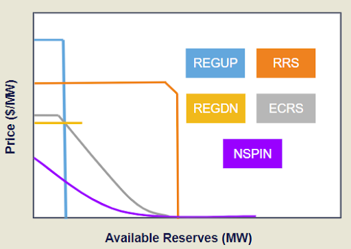 Figure 1: Stylized example of new ASDCs. Note: NSPIN=non-spin, ECRS=ERCOT contingency reserve service, REGDN=regulation down, REGUP= regulation up, and RRS=responsive reserve service.