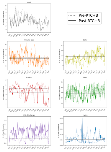 Figure 10: Percent of total generation by resource type for pre- and post-RTC+B analysis periods. The average percent of generation over the analysis periods is also shown.
