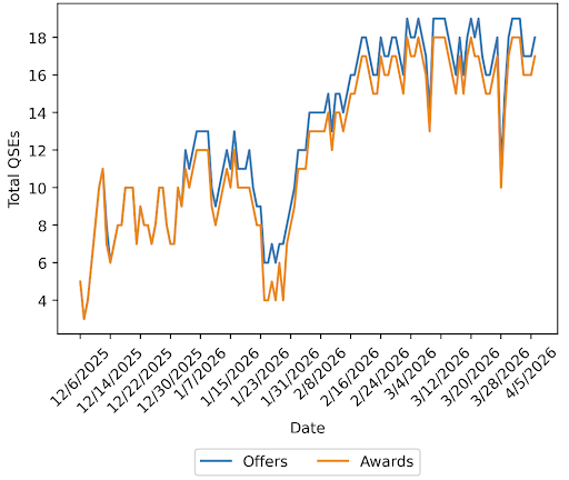 Fig 11 Total QSEs participating in virtual AS-1