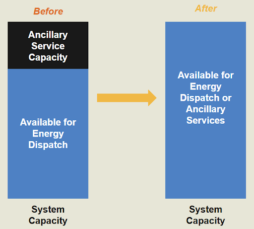 Figure 2: Illustration of co-optimization of energy and AS in SCED.