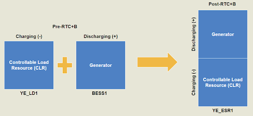 Figure 3: Summary of RTC+B ESR changes.
