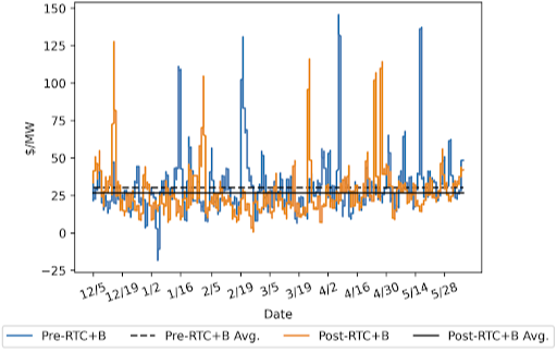 Fig 4 24-hour rolling average SCED prices-1