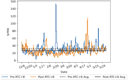 Fig 5 24-hour rolling average DAM prices-1