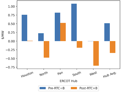 Fig 6 Average Energy DART spreads-1