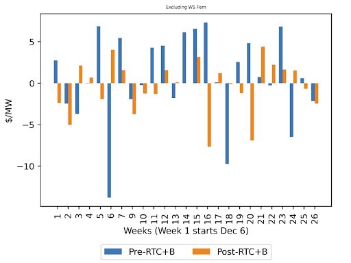 Fig 7 Average Energy DART spreads-1