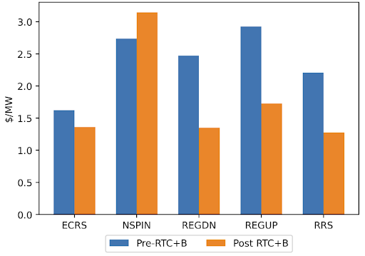 Fig 8 Average DAM AS prices-1