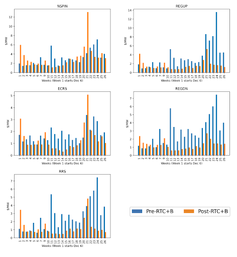 Figure 9: Average weekly DAM AS prices pre- and post-RTC+B for all AS product types.