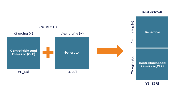 Figure 3 Summary of RTC+B ESR changes - in YE colors-1