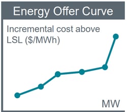 Energy Offer Curve - ERCOT Day-Ahead Market Operations
