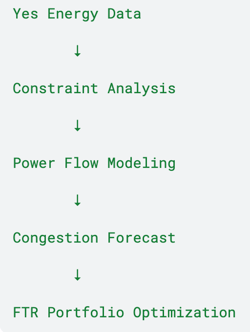 A common workflow for sophisticated FTR participants.