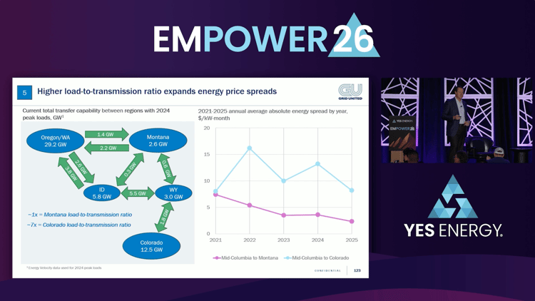 Higher load-to-transmission ration expands energy price spreads