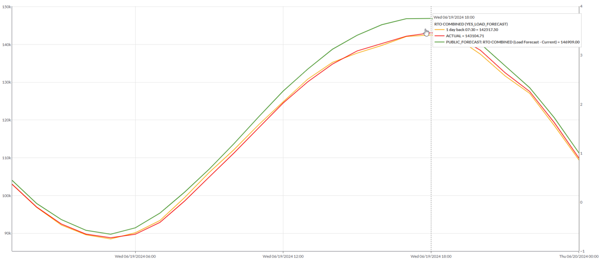 Load Forecasts Methods - Yes Energy