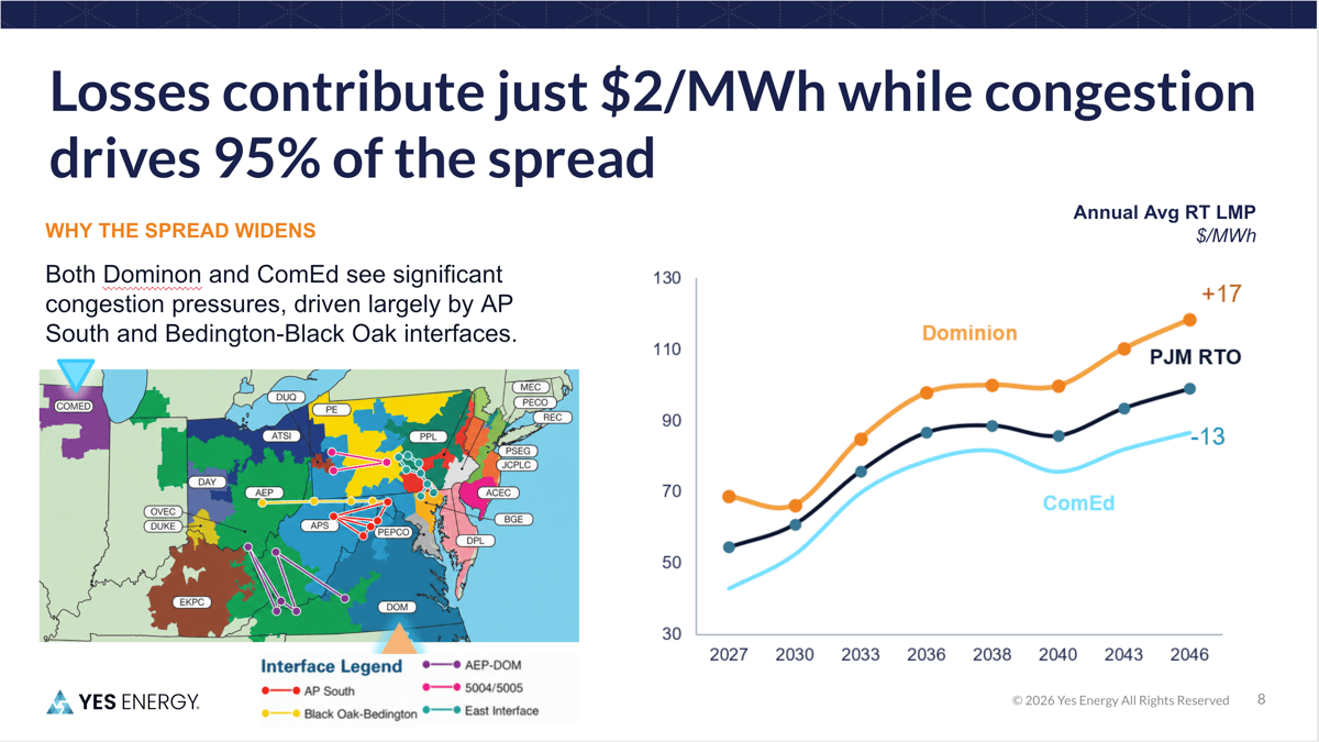 Losses contribute just $2MWh