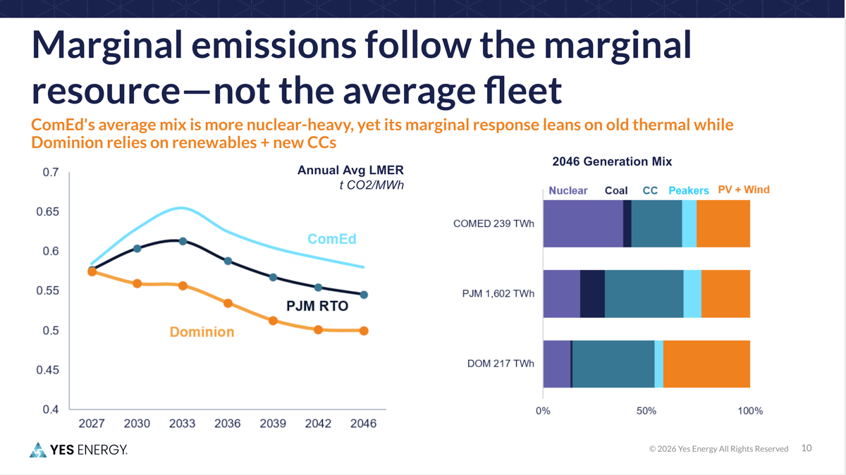Marginal emissions follow the marginal resource