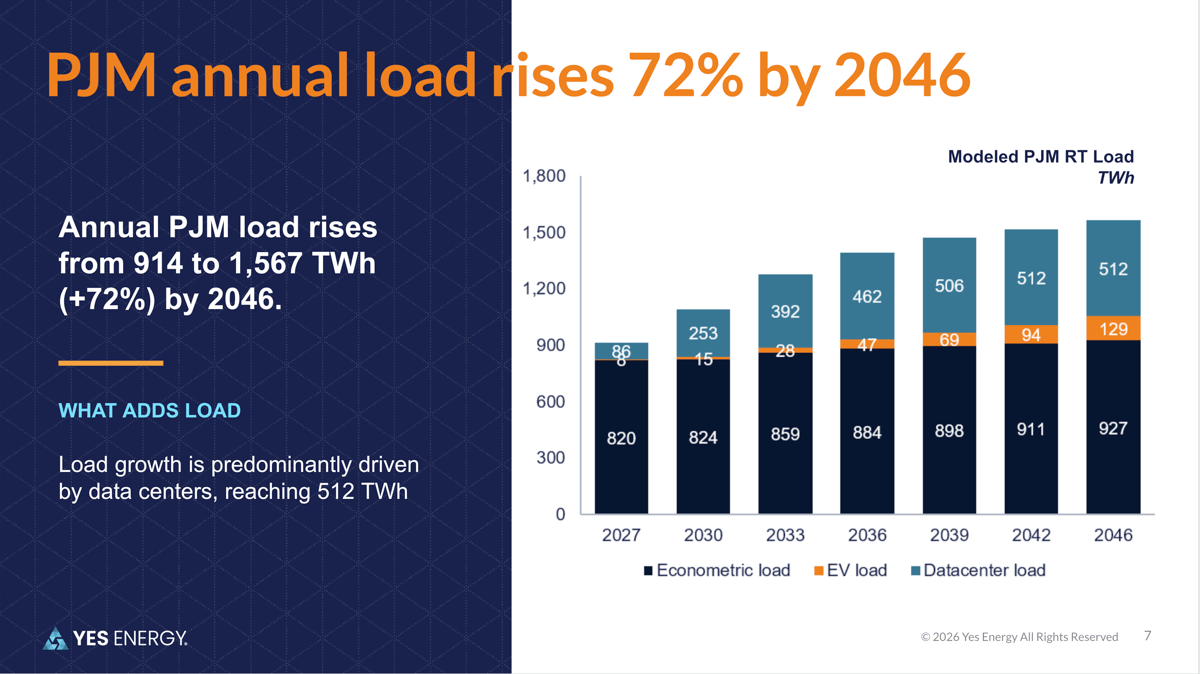 PJM annual load rises 72% by 2046