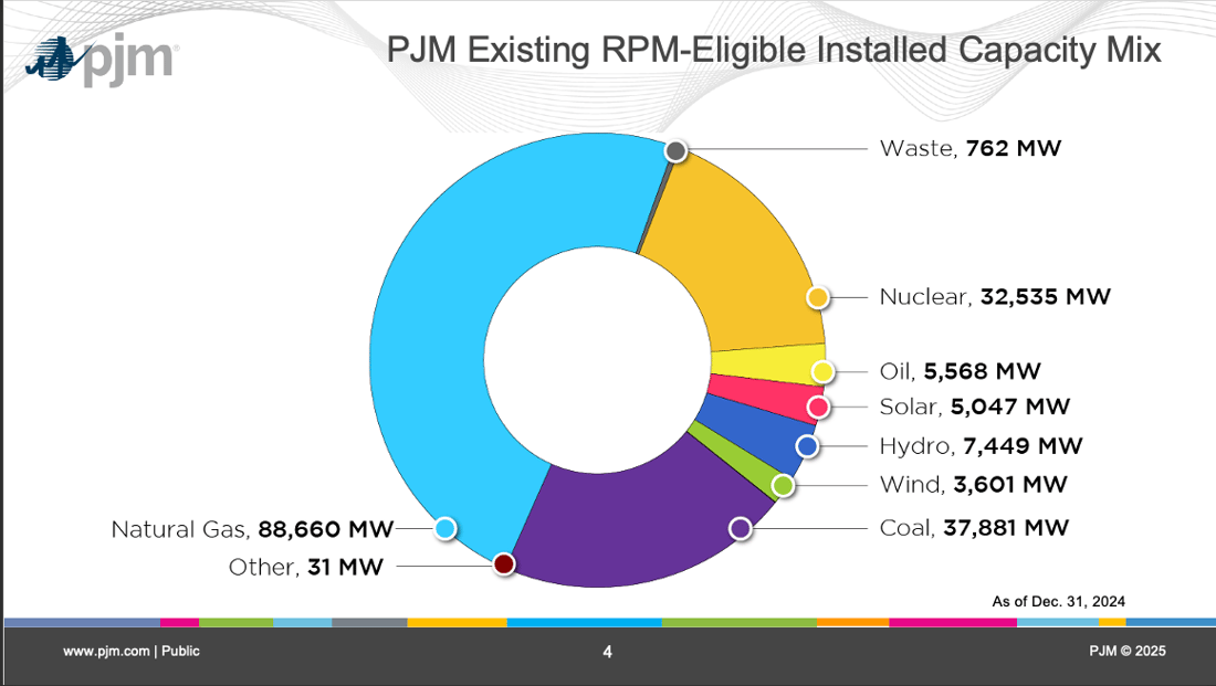 2024 RTEP Report, PJM Existing Reliability Pricing Model Installed Capacity Mix.