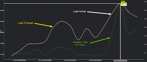Yes Energy's PowerSignals: Time Series Analysis Module, weekly PJM RTO Load Forecast