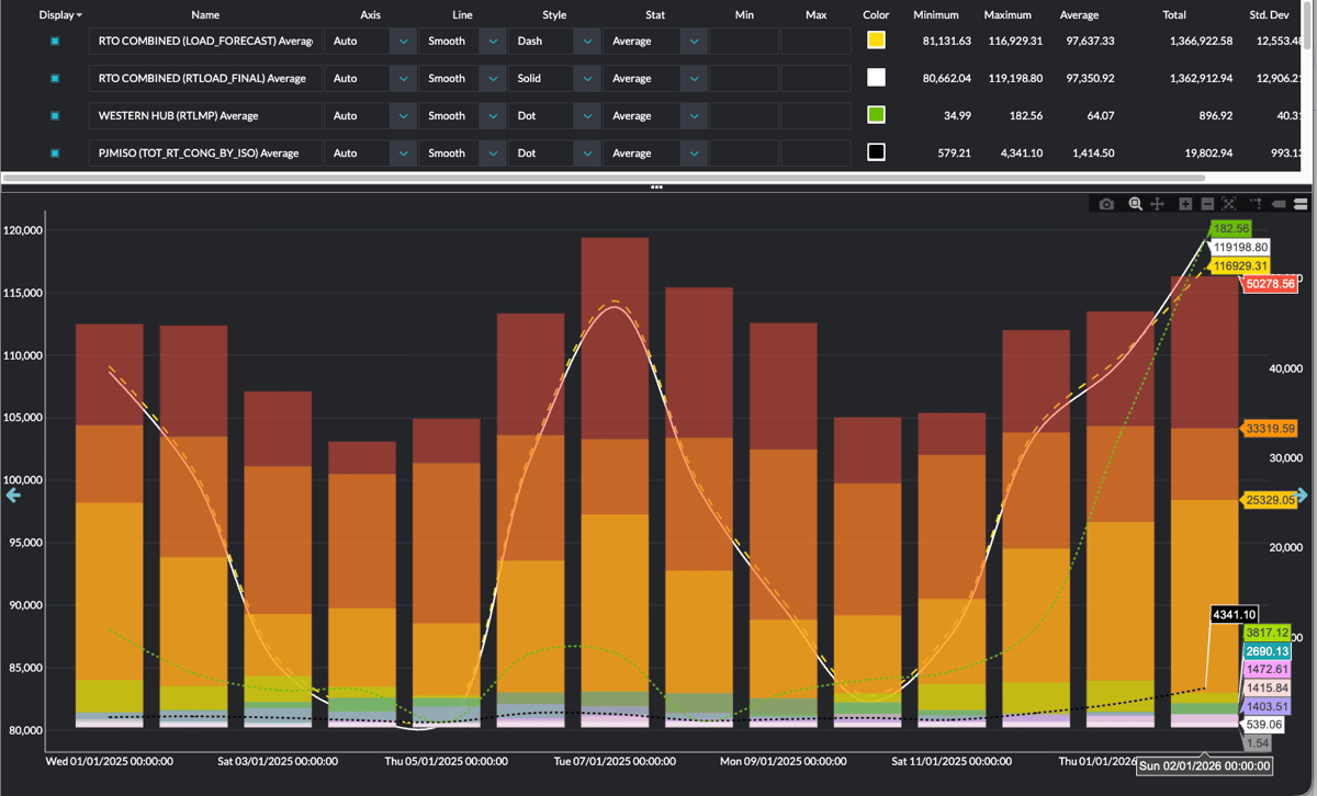 Yes Energy’s PowerSignals, Time Series Analysis Module, monthly PJM generation stack, and RTO load 2025-2026.