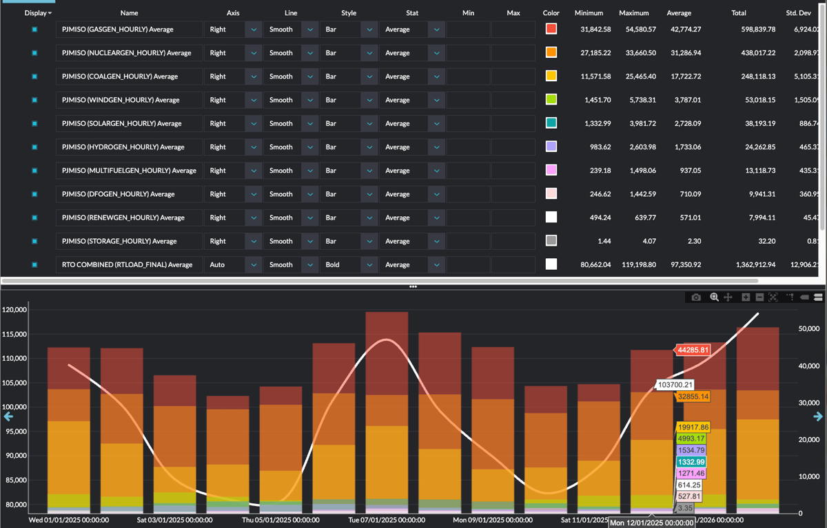 Yes Energy’s PowerSignals, Time Series Analysis Module, simplified monthly PJM generation stack, and RTO load 2025-2026