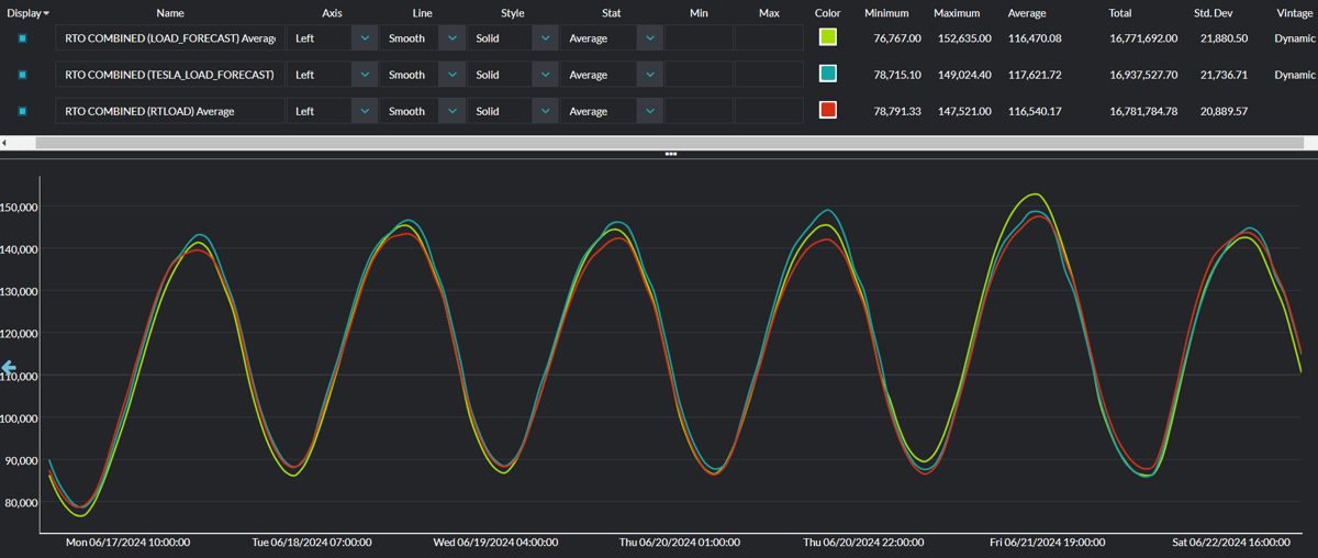 Source: Yes Energy’s Time Series Analysis Module in PowerSignals®
