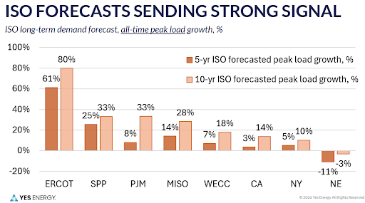 Yes Energy: ISO Forecasts Sending Strong Signal