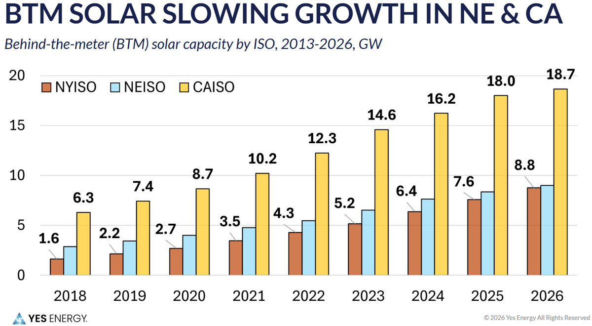 BTM Solar Slowing Growth in NE & CA - Complex Load Growth: Setting the Stage - Yes Energy