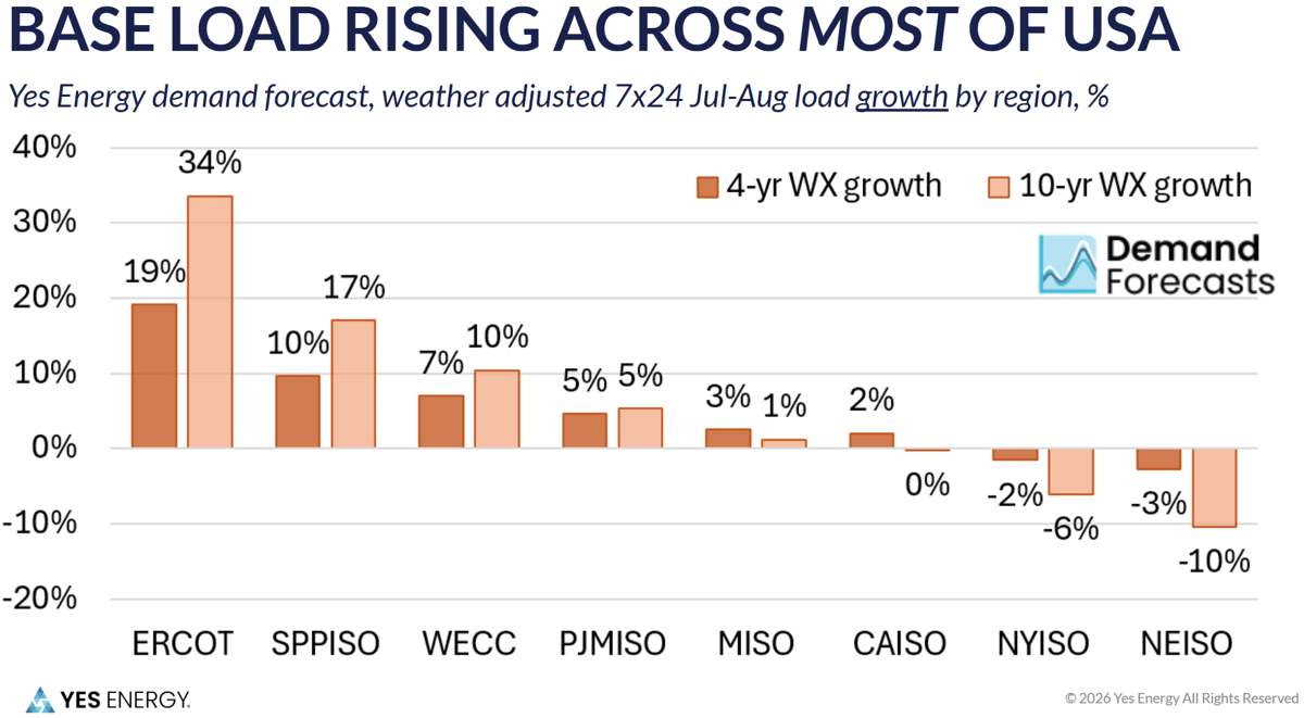 Base Load Rising Across Most of USA - Complex Load Growth: Setting the Stage - Yes Energy