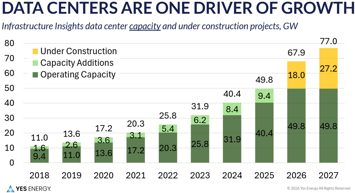 Data Centers are One Driver of Growth - Complex Load Growth: Setting the Stage - Yes Energy