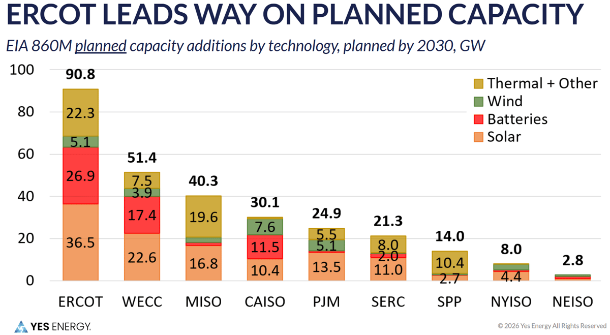 ERCOT Leads the Way on Planned Capacity - Complex Load Growth: Setting the Stage - Yes Energy