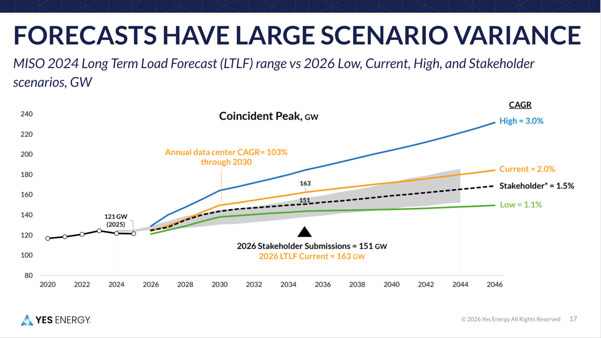 Forecasts Have Large Scenario Variance - Complex Load Growth: Setting the Stage - Yes Energy