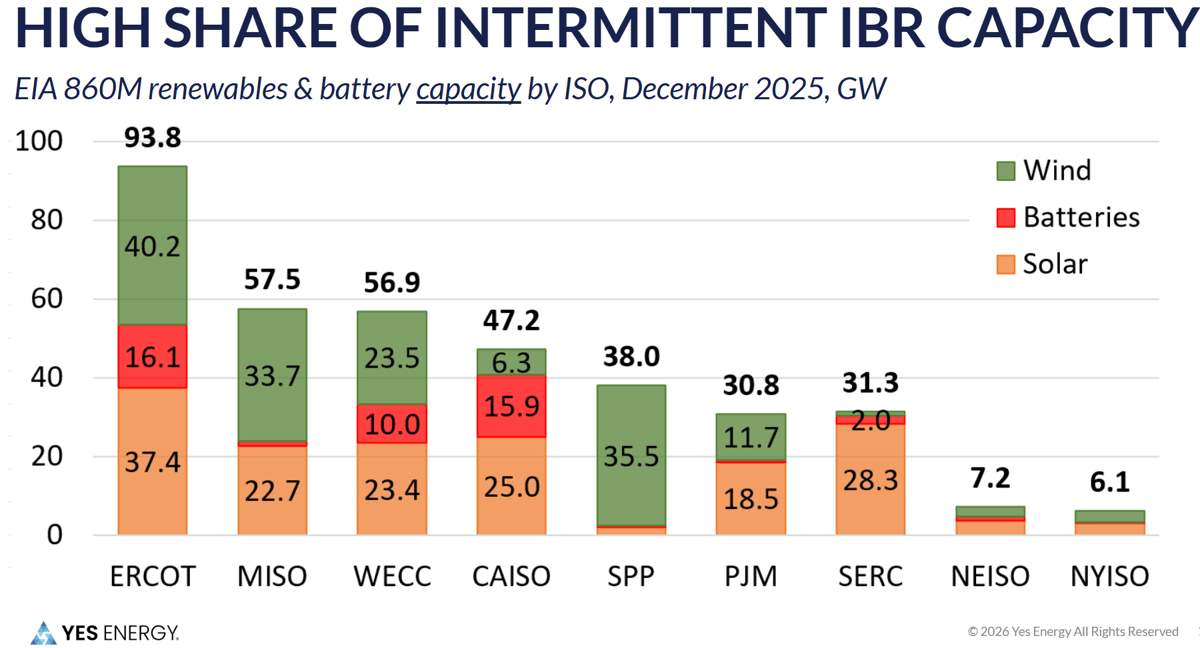 High Share of Intermittent IBR Capacity - Complex Load Growth: Setting the Stage - Yes Energy