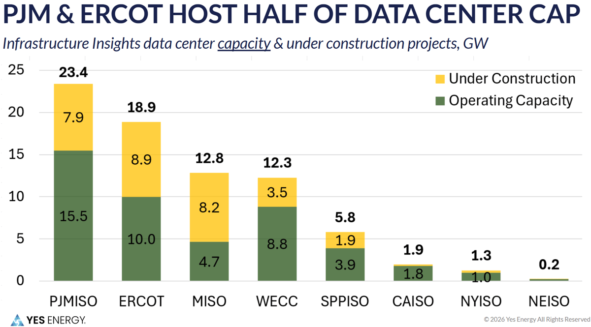 PJM & ERCOT Host Half of Data Center Cap - Complex Load Growth: Setting the Stage - Yes Energy