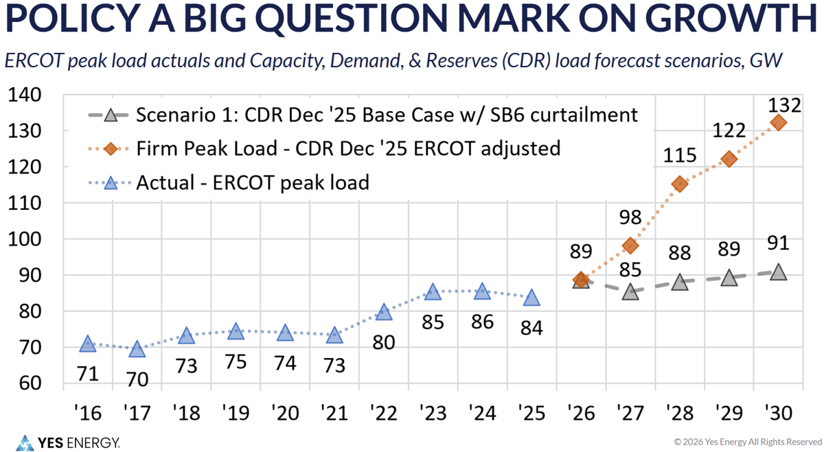 Policy a Big Question Mark on Growth - Complex Load Growth: Setting the Stage - Yes Energy