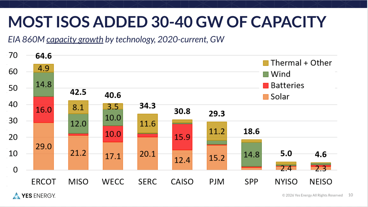 Most ISOS Added 30-40 GW of Capacity - Complex Load Growth: Setting the Stage - Yes Energy