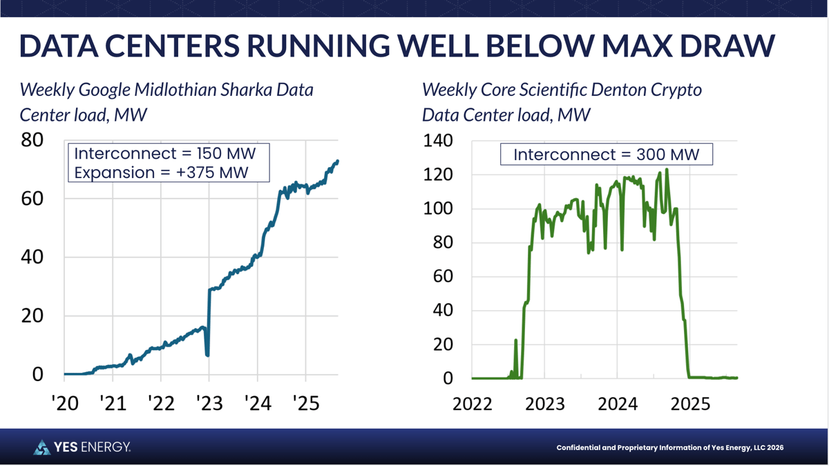 Data Centers Running Well Below Max Draw - Yes Energy