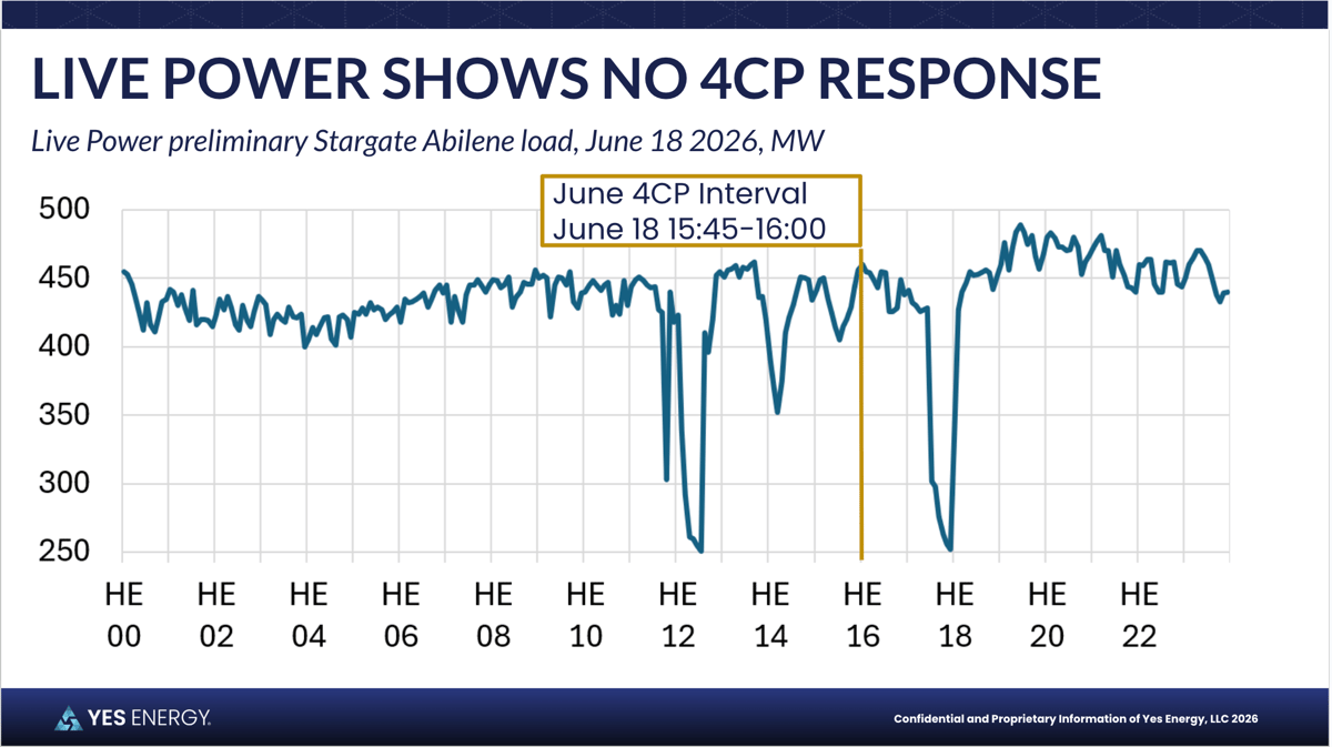 Live Power shows no 4CP Response - Yes Energy - Stargate Abilene load, June 2026