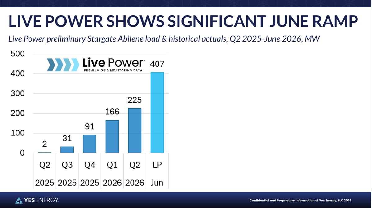 Live Power shows significant June 2026 ramp - Yes Energy