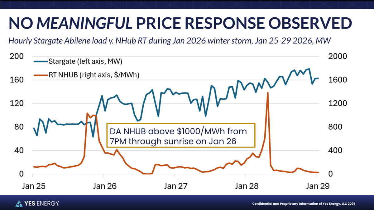 No meaningful price response observed - hourly Stargate Abilene load vs NHub RT during Jan 2026 winter storm - Yes Energy