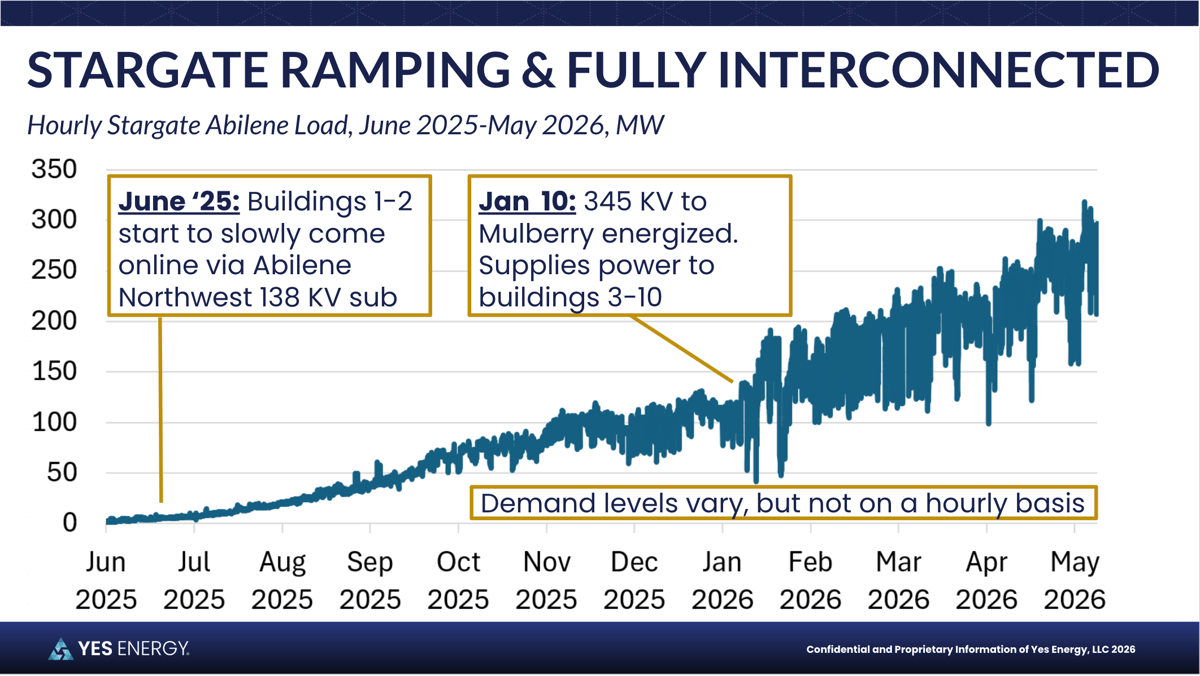 Stargate ramping and fully interconnected - Yes Energy